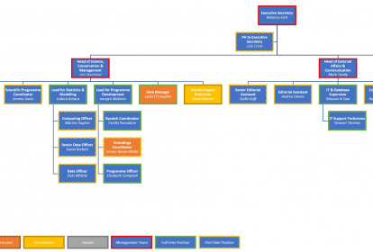 Secretariat Organisation Chart
