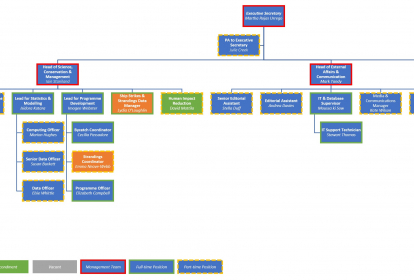 Secretariat Organisation Chart